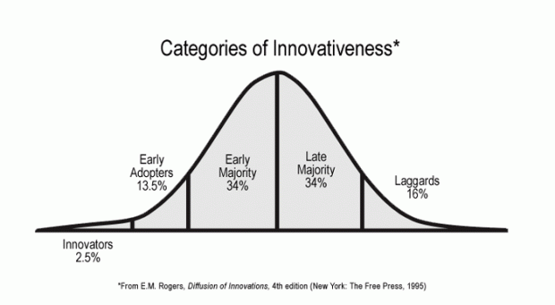 diffusion-innovation