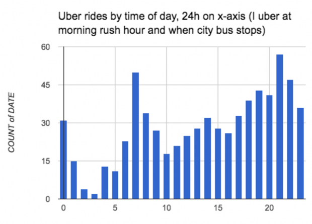 Uber rides by time of day
